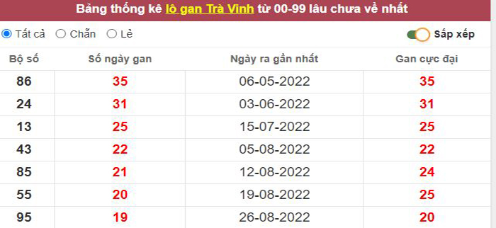 Thống kê lô gan Trà Vinh lâu chưa về tới hôm nay