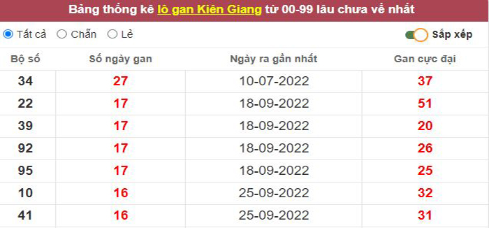 Thống kê lô gan Kiên Giang lâu chưa về tới hôm nay