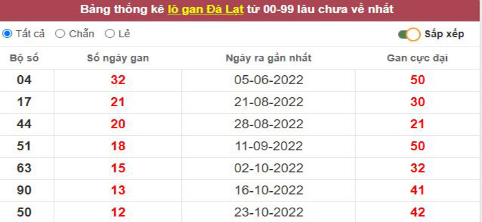 Thống kê lô gan Đà Lạt lâu chưa về tới hôm nay