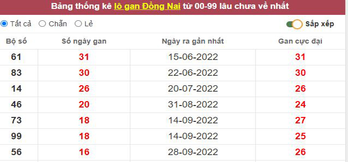 Thống kê lô gan Đồng Nai lâu chưa về tới hôm nay
