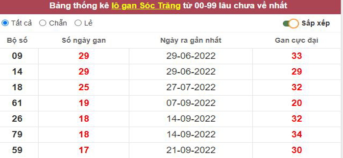 Thống kê lô gan Sóc Trăng lâu chưa về tới hôm nay