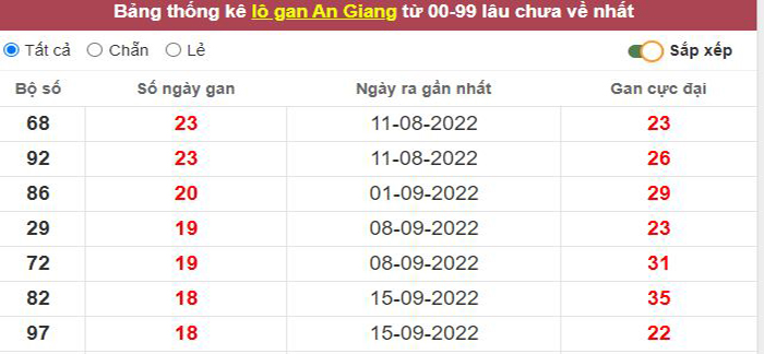 Thống kê lô gan An Giang lâu chưa về tới hôm nay