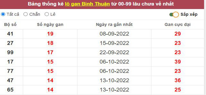 Thống kê lô gan Bình Thuận lâu chưa về tới hôm nay