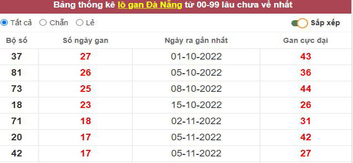 Thống kê lô gan Đà Nẵng lâu chưa về tới hôm nay