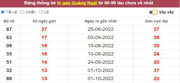 Thống kê lô gan Quảng Ngãi lâu chưa về tới hôm nay