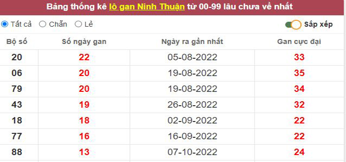 Thống kê lô gan Ninh Thuận lâu chưa về tới hôm nay