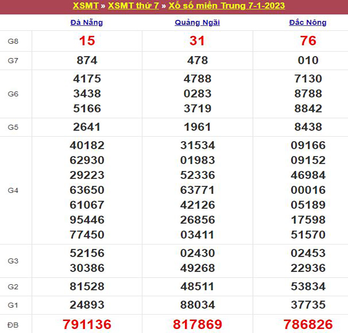 Bảng kết quả xổ số miền Trung ngày 07/01/2023