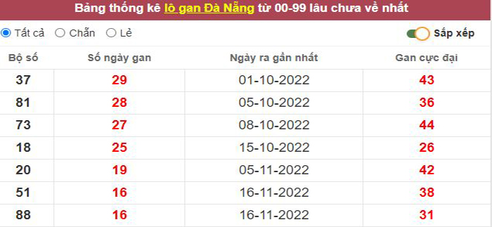 Thống kê lô gan Đà Nẵng lâu chưa về tới hôm nay