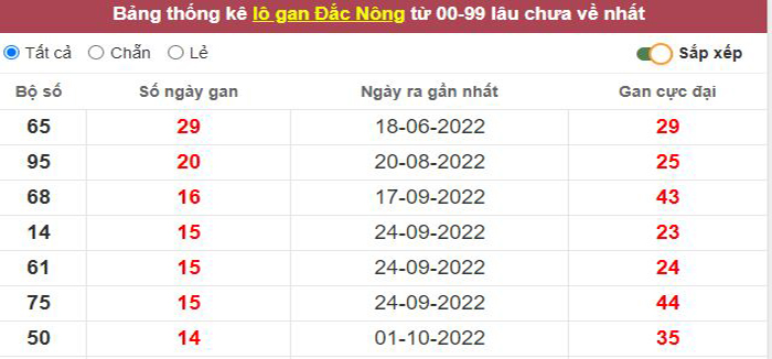 Thống kê lô gan Đắc Nông lâu chưa về tới hôm nay