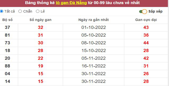 Thống kê lô gan Đà Nẵng lâu chưa về tới hôm nay
