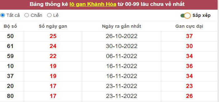 Thống kê lô gan Khánh Hòa lâu chưa về tới hôm nay