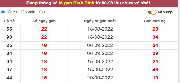 Thống kê lô gan Bình Định lâu chưa về tới hôm nay
