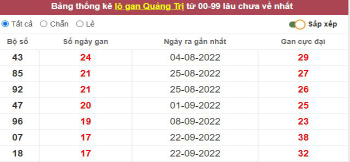 Thống kê lô gan Quảng Trị lâu chưa về tới hôm nay