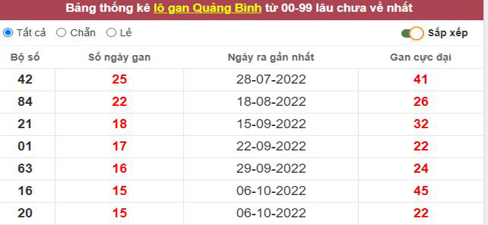 Thống kê lô gan Quảng Bình lâu chưa về tới hôm nay