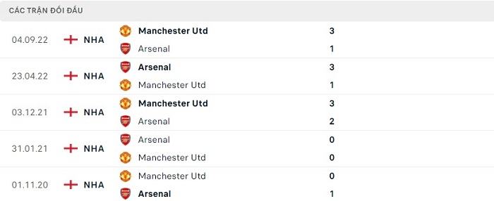 Soi kèo bóng đá Arsenal vs Manchester United 22/01/2023 – Ngoại hạng Anh