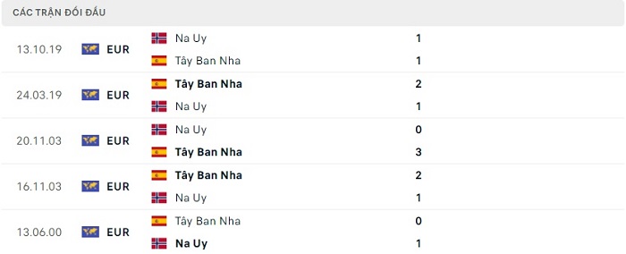 Soi kèo bóng đá Tây Ban Nha vs Na Uy 26/03/2023 – Vòng loại Euro 2024