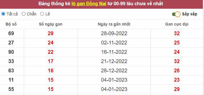 Thống kê lô gan Đồng Nai lâu chưa về tới hôm nay