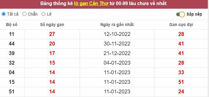 Thống kê lô gan Cần Thơ lâu chưa về tới hôm nay