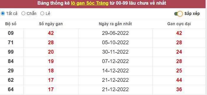 Thống kê lô gan Sóc Trăng lâu chưa về tới hôm nay