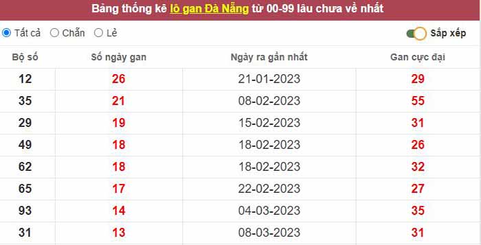 Thống kê lô gan Đà Nẵng lâu chưa về tới hôm nay