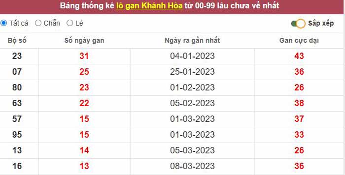 Thống kê lô gan Khánh Hòa lâu chưa về tới hôm nay