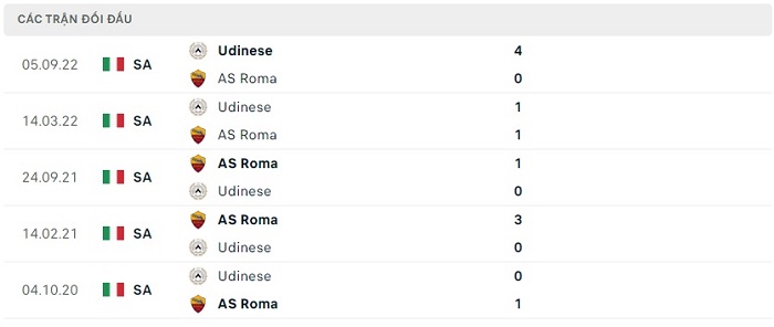 Soi kèo bóng đá AS Roma vs Udinese 17/04/2023 – VĐQG Italia