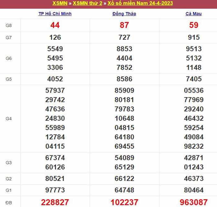 Bảng kết quả xổ số miền Nam ngày 24/04/2023