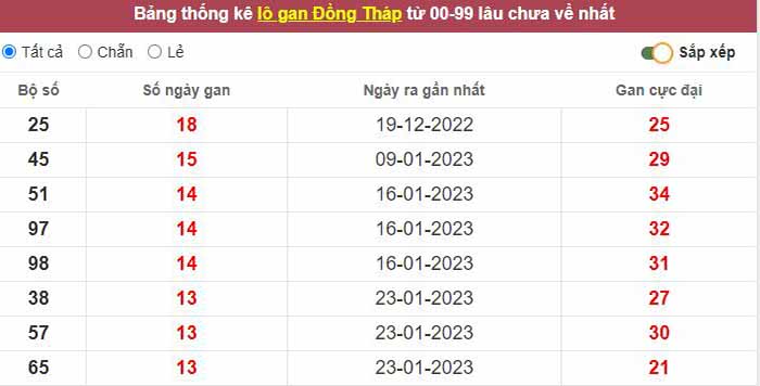 Thống kê lô gan Đồng Tháp lâu chưa về tới hôm nay