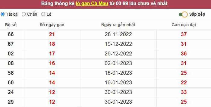 Thống kê lô gan Cà Mau lâu chưa về tới hôm nay