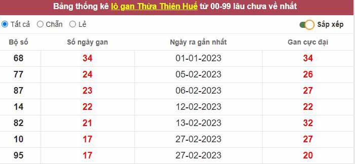 Thống kê lô gan Thừa Thiên Huế lâu chưa về tới hôm nay