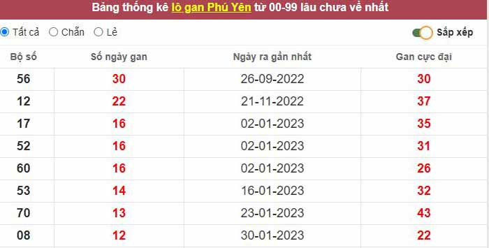 Thống kê lô gan Phú Yên lâu chưa về tới hôm nay