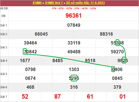 Bảng kết quả xổ số miền Bắc ngày hôm qua