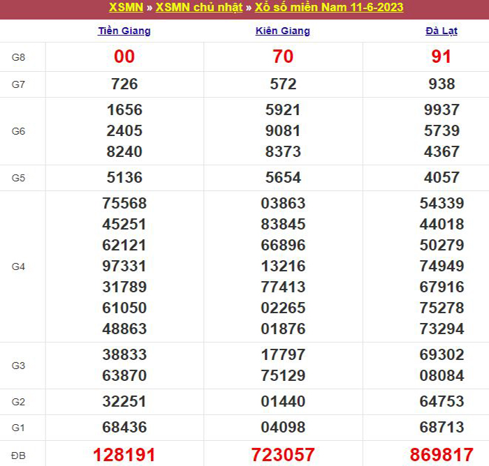 Bảng kết quả xổ số miền Nam ngày 11/06/2023