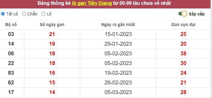 Thống kê lô gan Tiền Giang lâu chưa về tới hôm nay