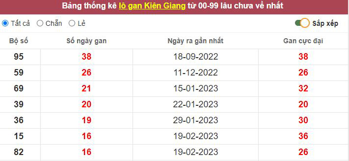 Thống kê lô gan Kiên Giang lâu chưa về tới hôm nay