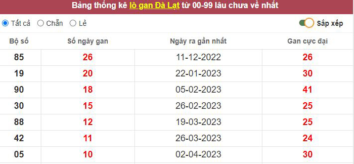 Thống kê lô gan Đà Lạt lâu chưa về tới hôm nay