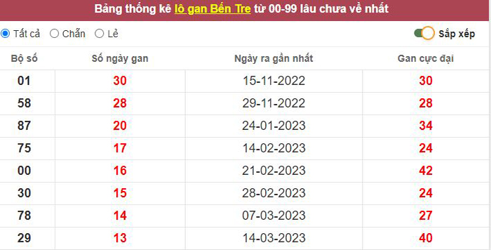 Thống kê lô gan Bến Tre lâu chưa về tới hôm nay