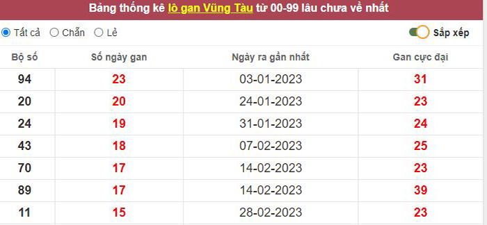 Thống kê lô gan Vũng Tàu lâu chưa về tới hôm nay