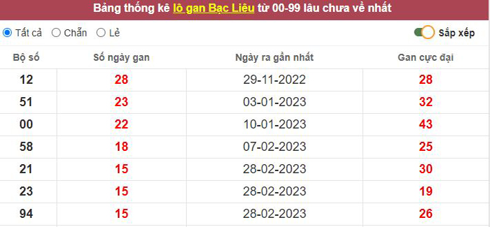 Thống kê lô gan Bạc Liêu lâu chưa về tới hôm nay