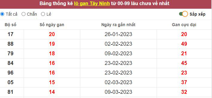 Thống kê lô gan Tây Ninh lâu chưa về tới hôm nay