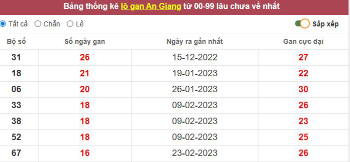 Thống kê lô gan An Giang lâu chưa về tới hôm nay