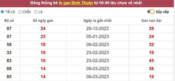 Thống kê lô gan Bình Thuận lâu chưa về tới hôm nay