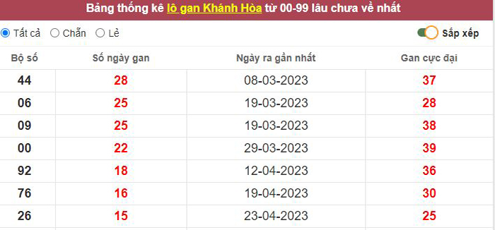 Thống kê lô gan Khánh Hòa lâu chưa về tới hôm nay