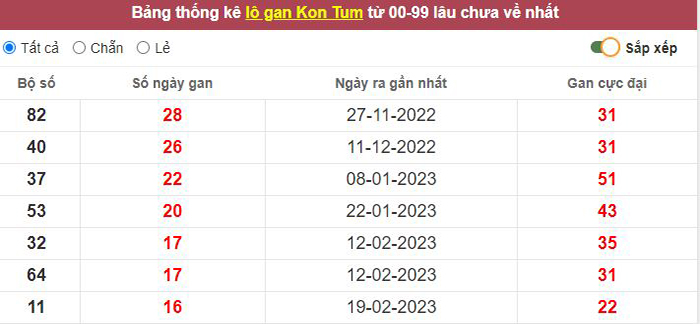 Thống kê lô gan Kon Tum lâu chưa về tới hôm nay