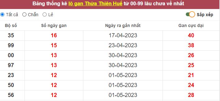 Thống kê lô gan Thừa Thiên Huế lâu chưa về tới hôm nay