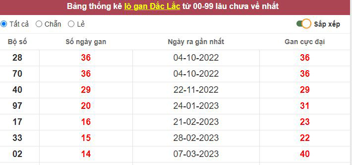 Thống kê lô gan Đắc Lắc lâu chưa về tới hôm nay