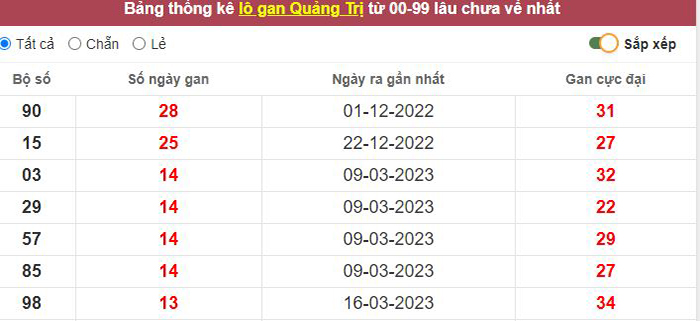 Thống kê lô gan Quảng Trị lâu chưa về tới hôm nay