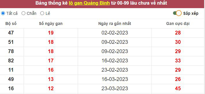 Thống kê lô gan Quảng Bình lâu chưa về tới hôm nay