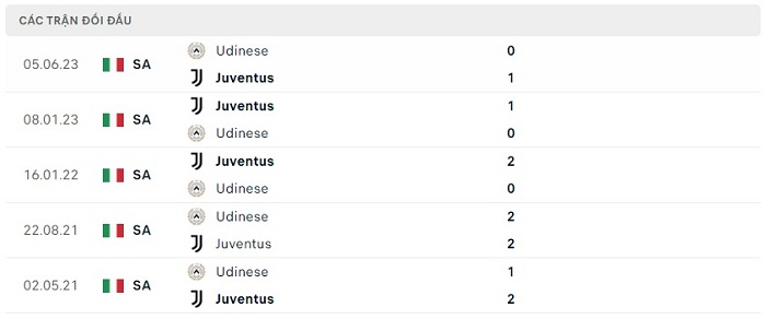 Soi kèo bóng đá Udinese vs Juventus 21/08/2023 – VĐQG Italia