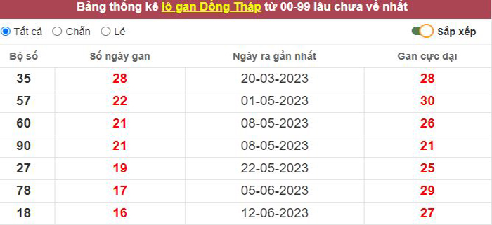 Thống kê lô gan Đồng Tháp lâu chưa về tới hôm nay